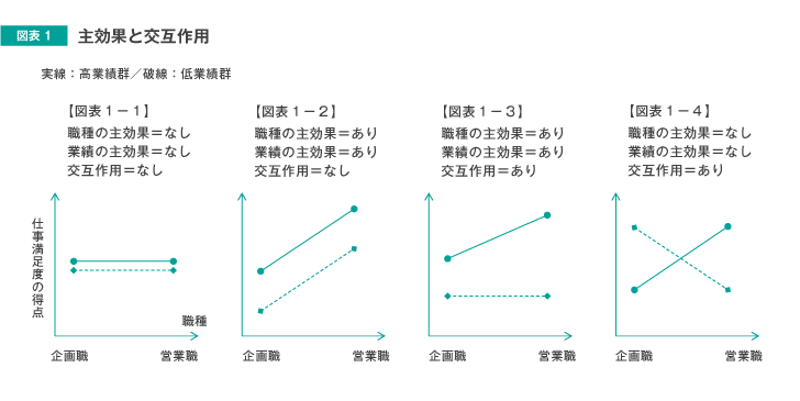 図表1　主効果と交互作用